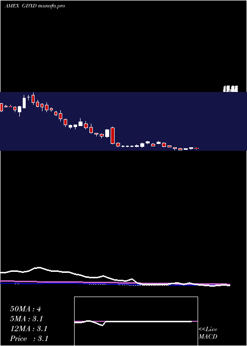  weekly chart MicrosectorsGold