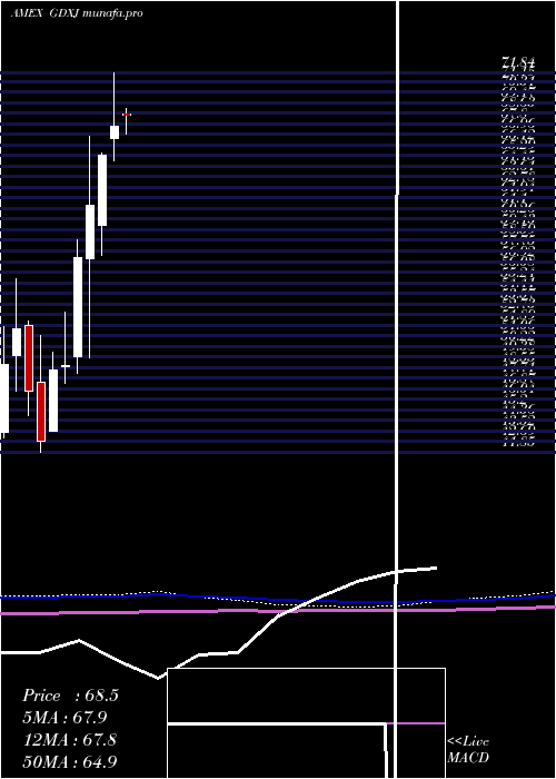 monthly chart JuniorGold
