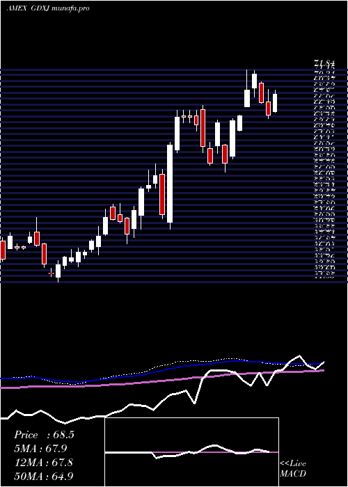 weekly chart JuniorGold