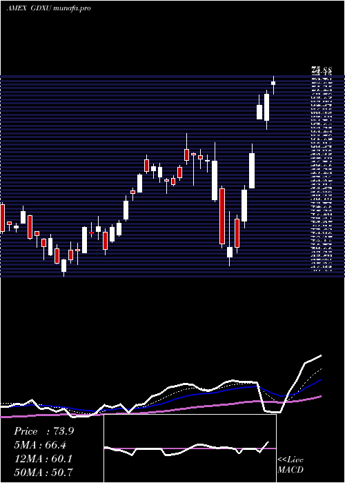  Daily chart MicrosectorsGold