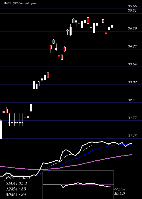  Daily chart GoldmanSachs