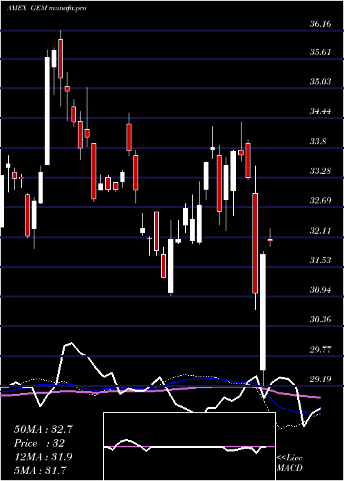  weekly chart GoldmanSachs