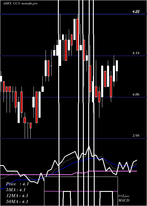  Daily chart GamcoGlobal