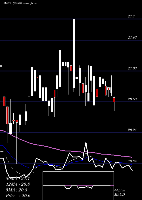  Daily chart GamcoGlobal