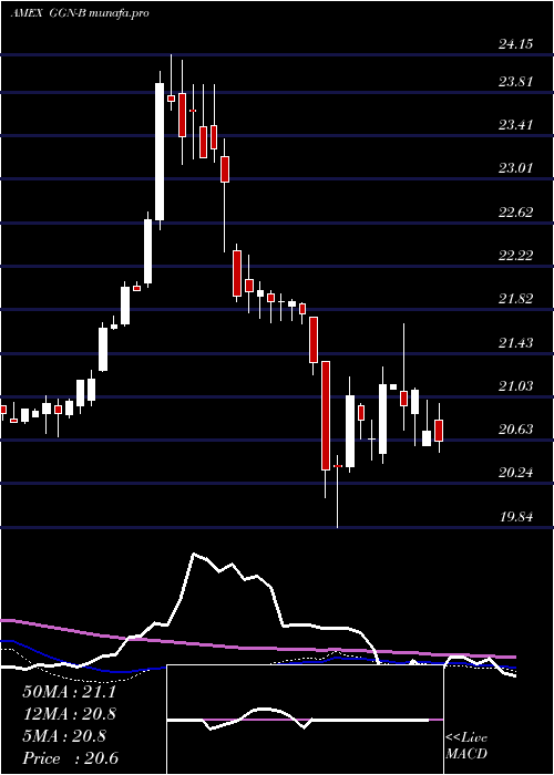  weekly chart GamcoGlobal