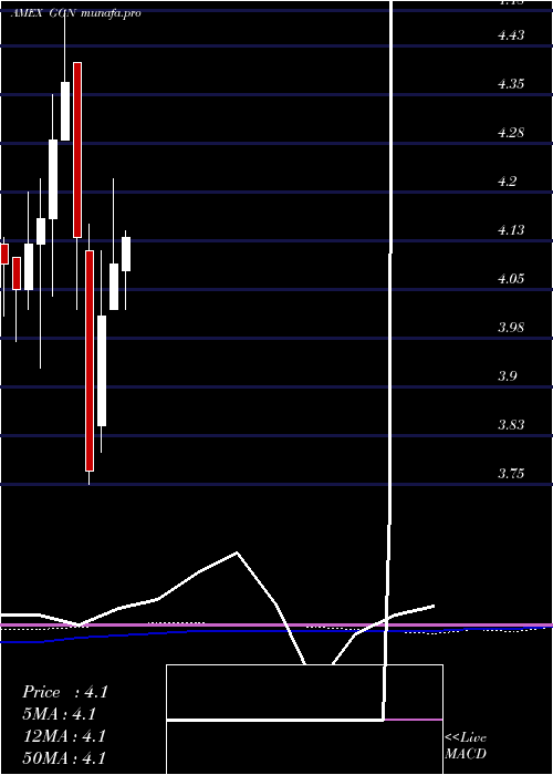  monthly chart GamcoGlobal