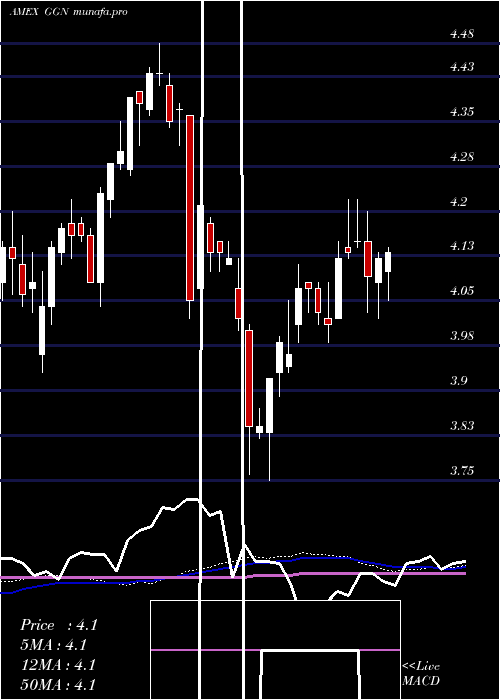  weekly chart GamcoGlobal