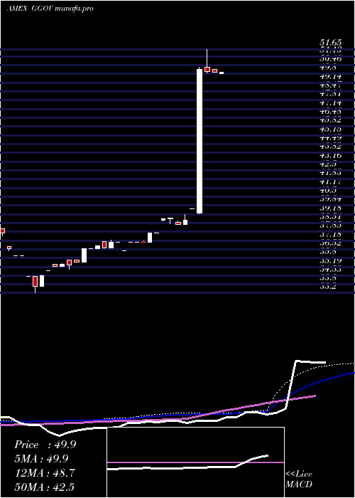weekly chart GermanySov