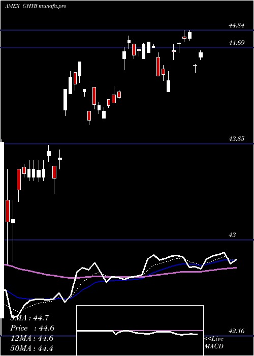 Daily chart AccessHigh