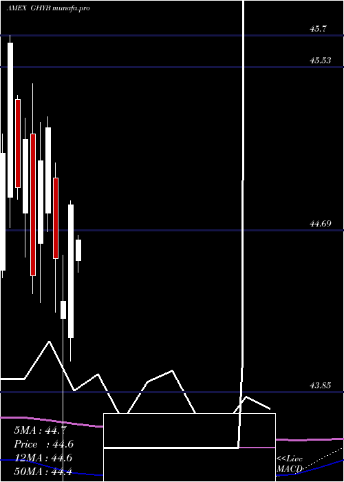 monthly chart AccessHigh