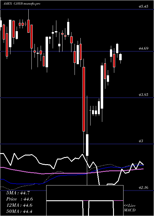 weekly chart AccessHigh