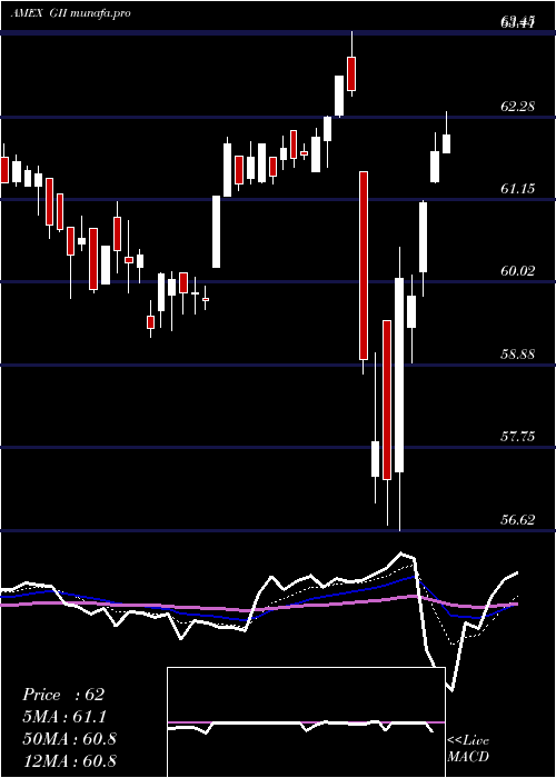  Daily chart SpdrFtse