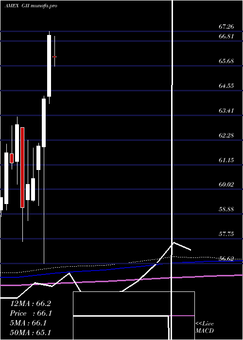 monthly chart SpdrFtse