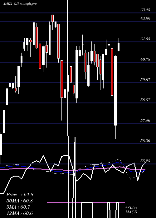  weekly chart SpdrFtse