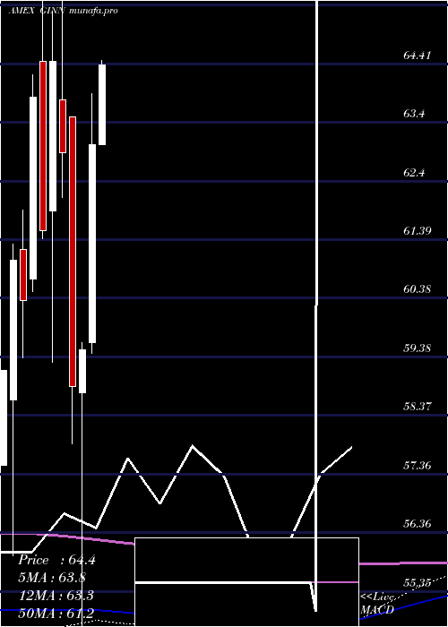 monthly chart GoldmanSachs