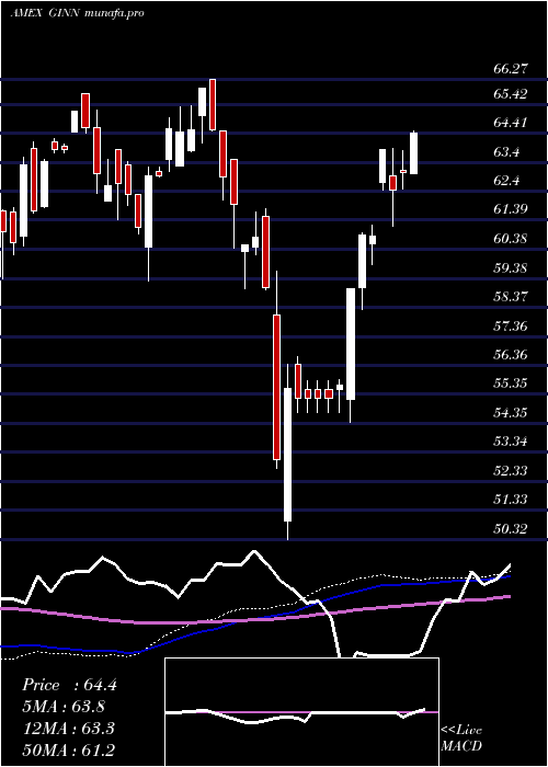  weekly chart GoldmanSachs