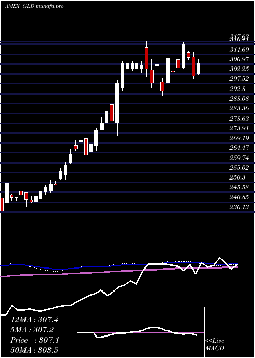  weekly chart SpdrGold