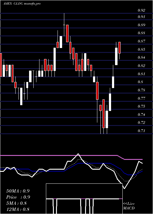  Daily chart GoldminingInc