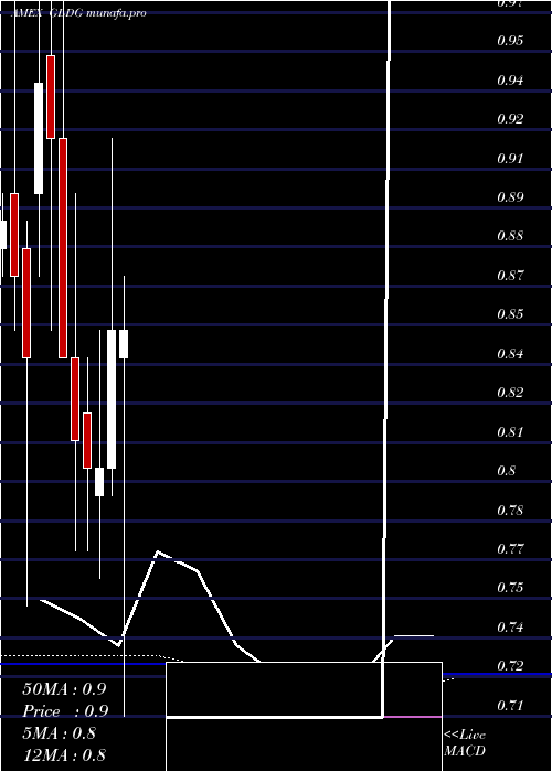  monthly chart GoldminingInc