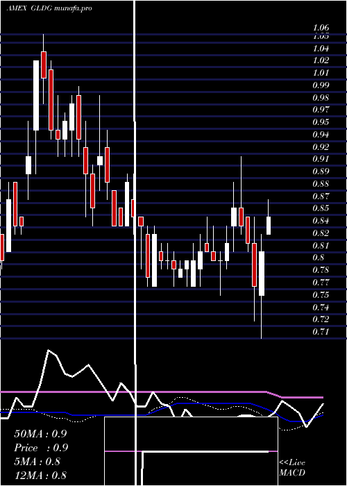  weekly chart GoldminingInc