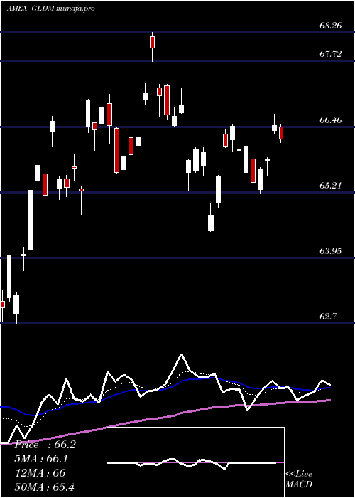 Daily chart SpdrGold