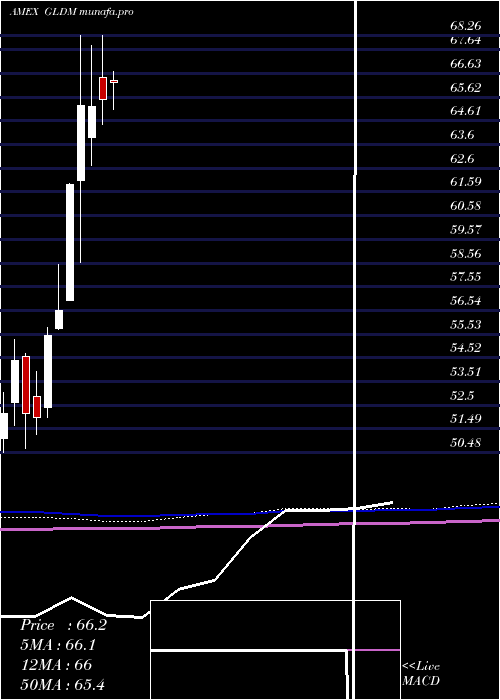 monthly chart SpdrGold