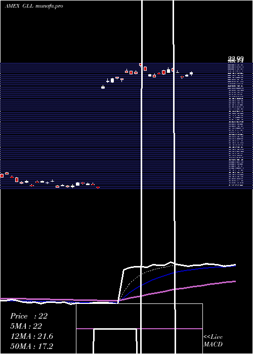  Daily chart UltrashortGold