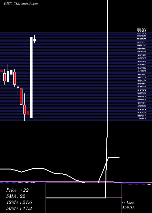 monthly chart UltrashortGold