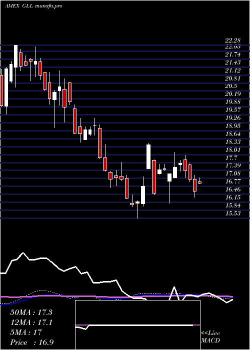  weekly chart UltrashortGold