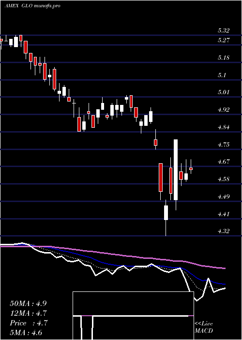  Daily chart CloughGlobal