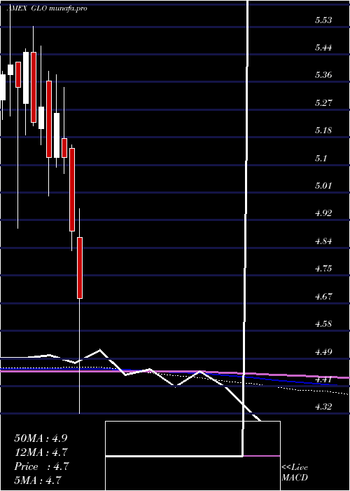  monthly chart CloughGlobal