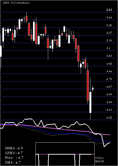  weekly chart CloughGlobal