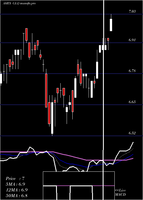Daily chart CloughGlobal