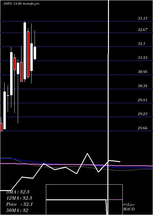  monthly chart NorthernLights