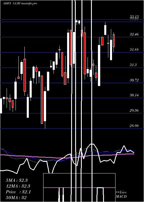  weekly chart NorthernLights