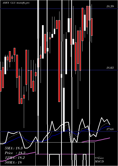 Daily chart GabelliGlobal