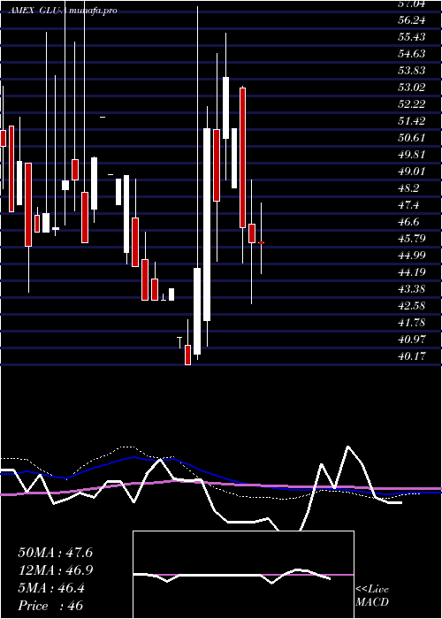  monthly chart GabelliGlobal