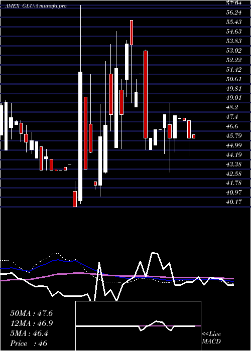  weekly chart GabelliGlobal