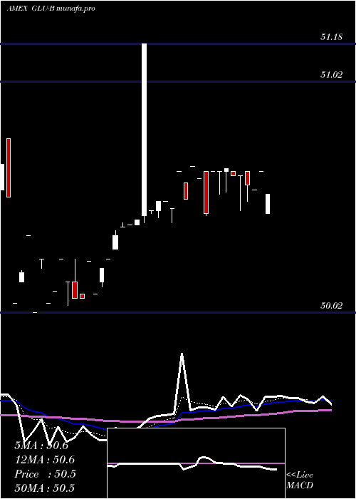  Daily chart GabelliGlobal