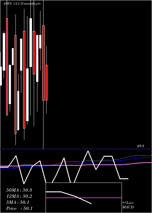  monthly chart GabelliGlobal