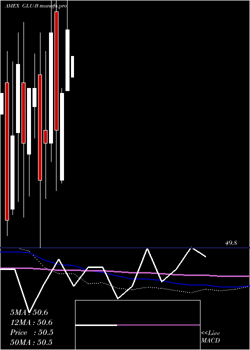 monthly chart GabelliGlobal