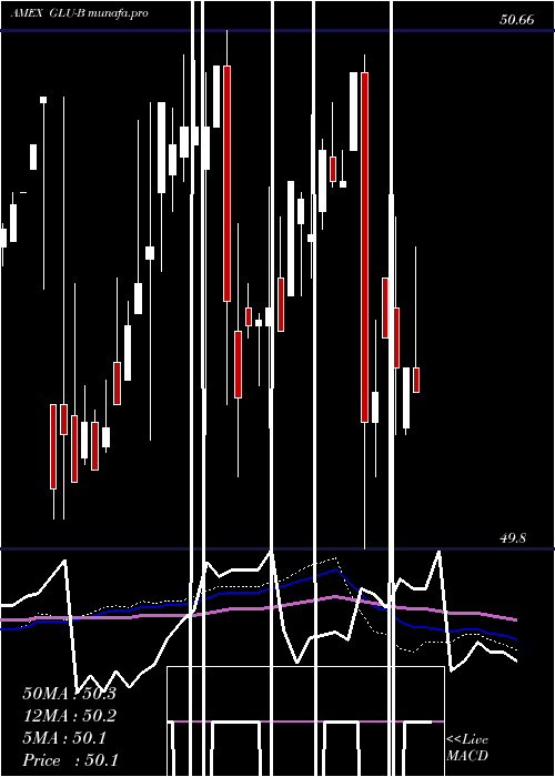  weekly chart GabelliGlobal