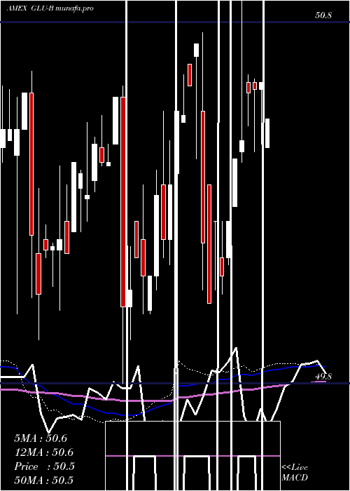 weekly chart GabelliGlobal