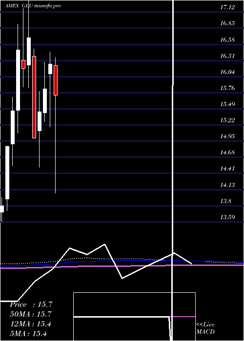  monthly chart GabelliGlobal