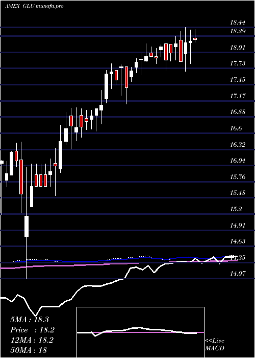 weekly chart GabelliGlobal
