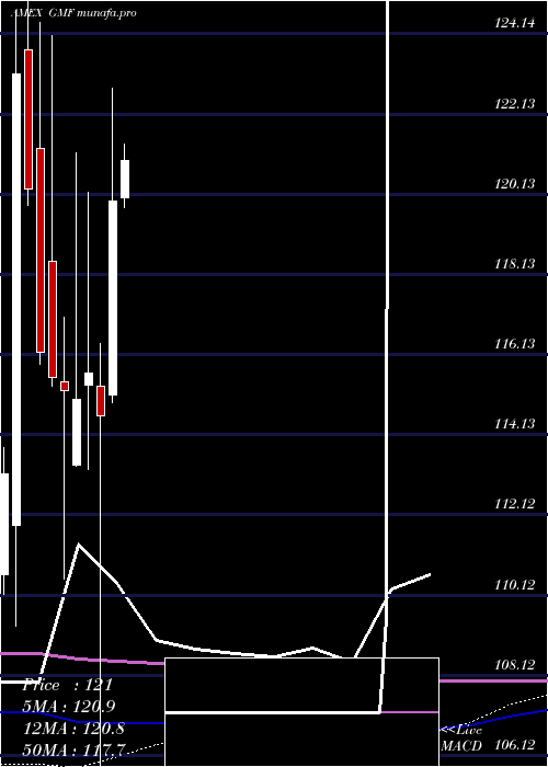  monthly chart SpdrS