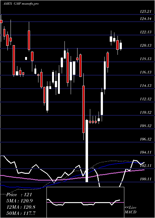  weekly chart SpdrS