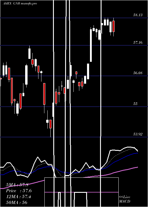 Daily chart SpdrS