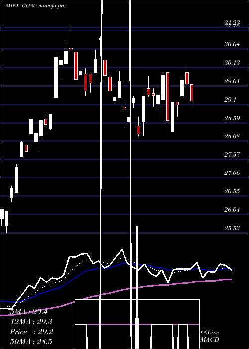 Daily chart UsGlobal