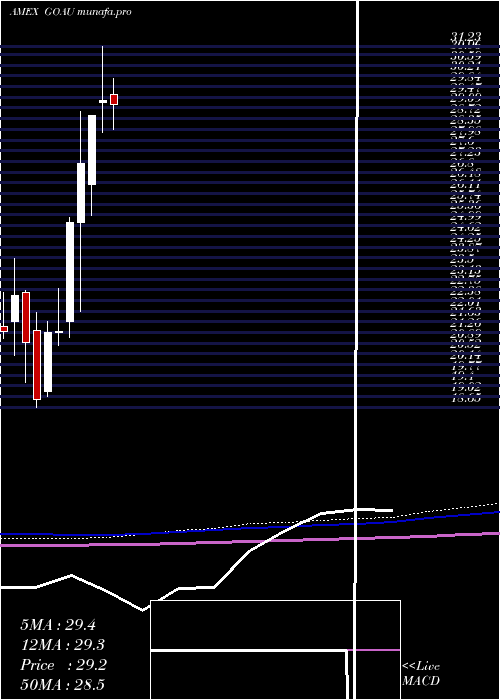 monthly chart UsGlobal